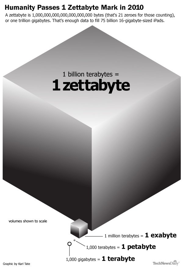 Zettabyte